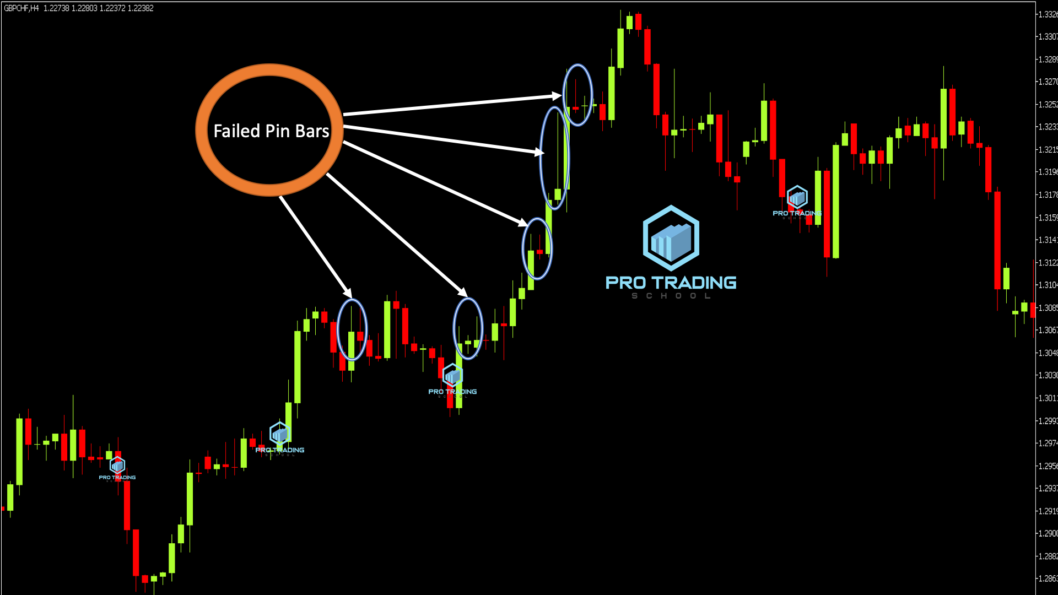 Pin Bar Trading Strategies that Work Pro Trading School