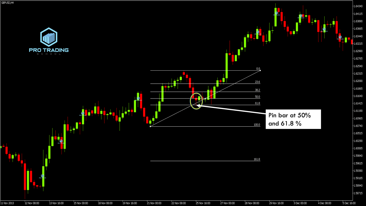 How To Use Fibonacci Retracement Levels Correctly - Pro Trading School
