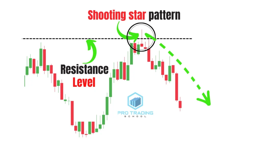 example of a shooting star candlestick pattern forming after a bullish price movement