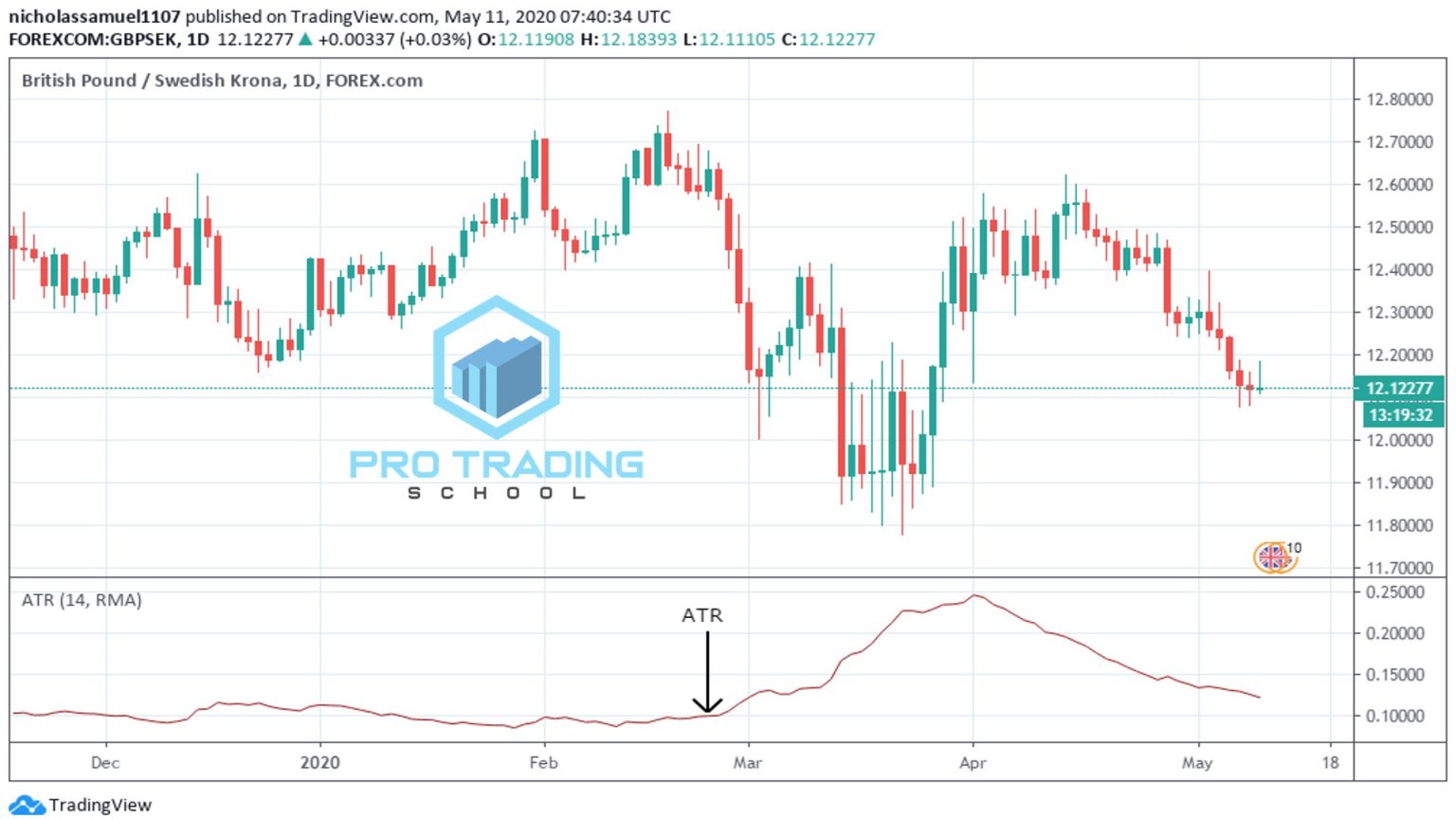 A Complete Guide to Average True Range Pro Trading School