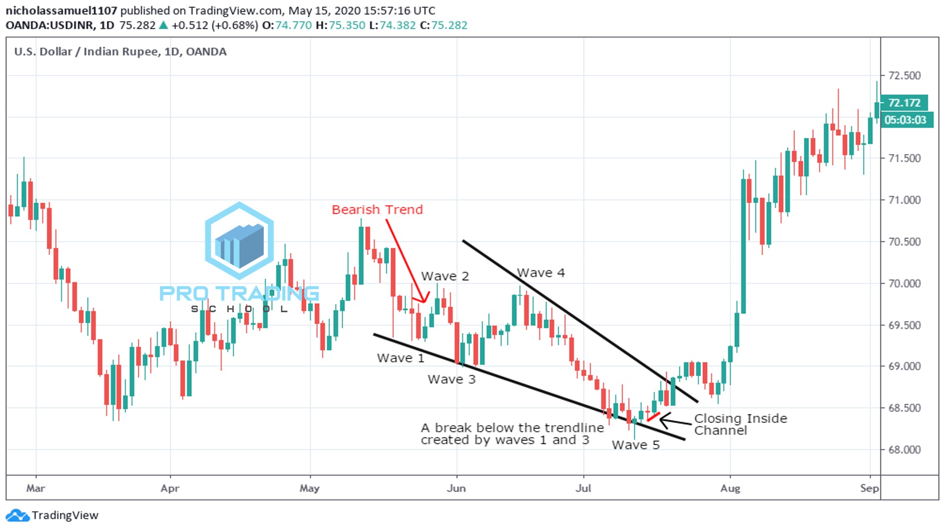 bearish-trend-wolfe-pattern