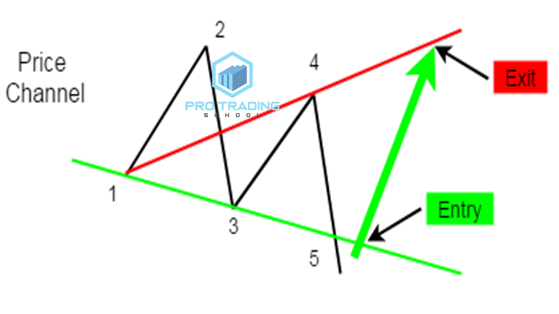 Wolfe-wave-pattern-entry-exit-strategies