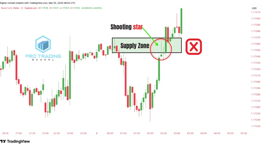 shooting star rejection attempt at a supply zone that does not lead to a bearish move