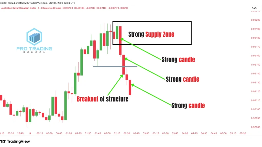 example of a high quality supply zone with strong bearish reaction on a trading chart