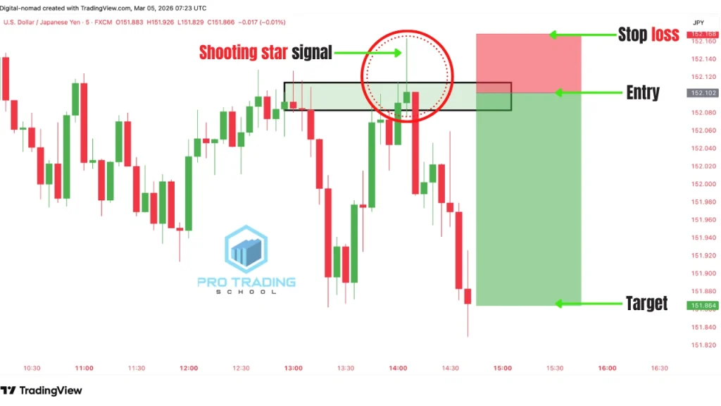 chart showing how to trade the shooting star candlestick pattern at a supply zone