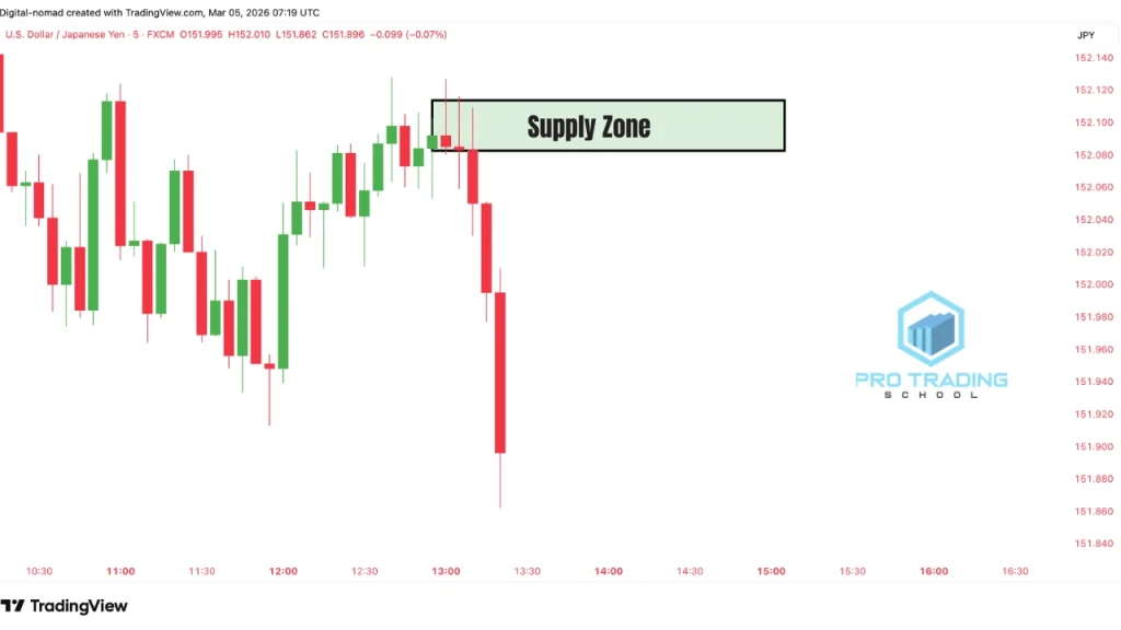 example of identifying a supply zone on a price chart before a potential bearish move