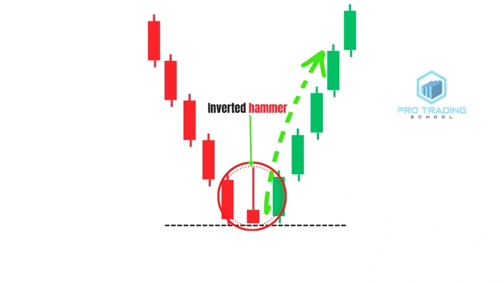 trading chart example of an inverted hammer candlestick pattern after a downtrend