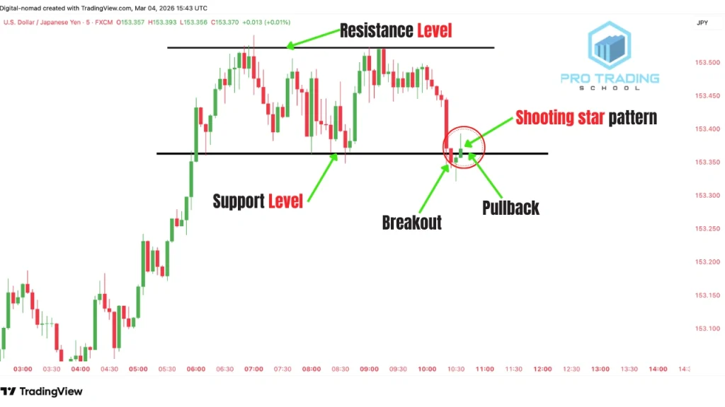 shooting star candlestick pattern forming after a range breakout and retest of support turned resistance