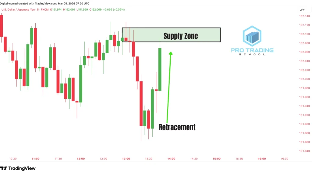 price pulling back to a supply zone before potential bearish continuation