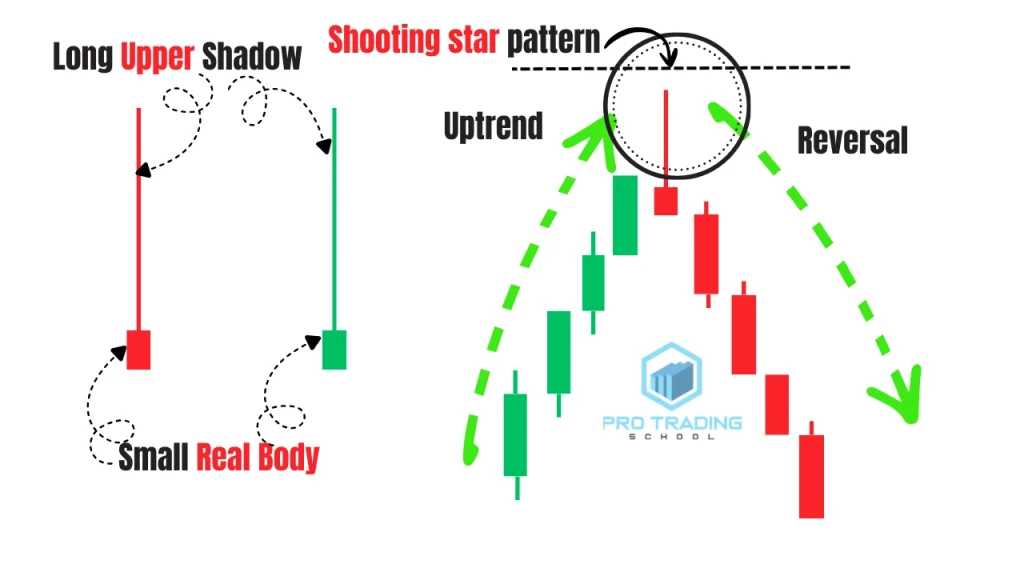 Shooting Star Candlestick Pattern Structure example of a shooting star candlestick pattern on a forex chart indicating a bearish reversal