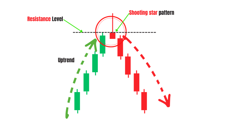 shooting star candlestick pattern explained