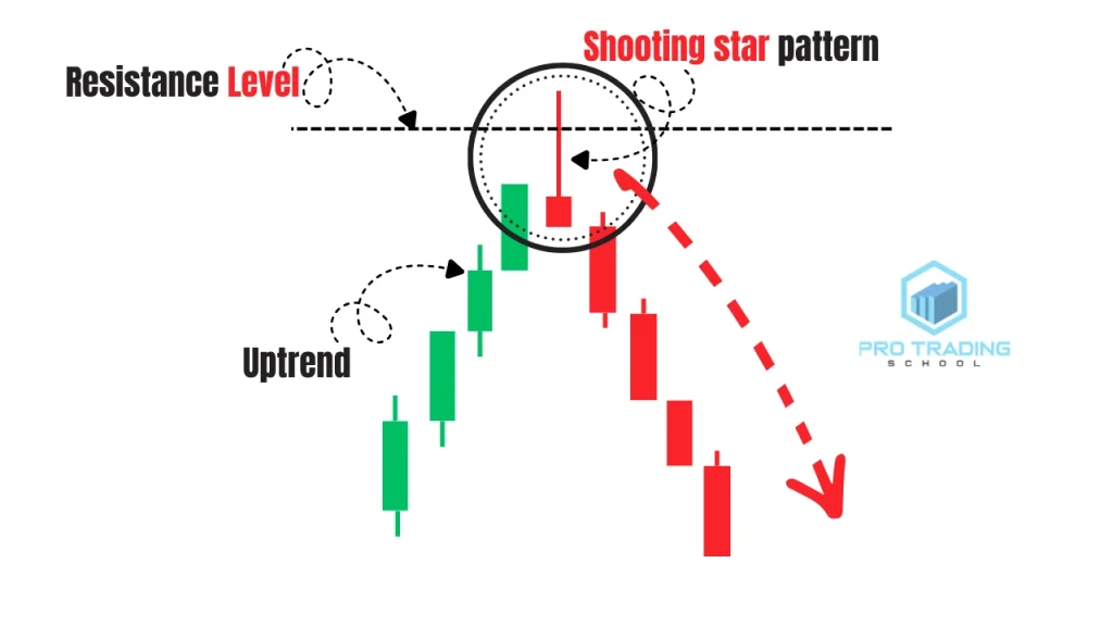 shooting star candlestick pattern forming after an uptrend near resistance level