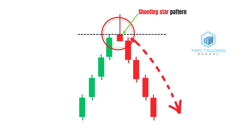 trading chart example of a shooting star candlestick pattern after an uptrend