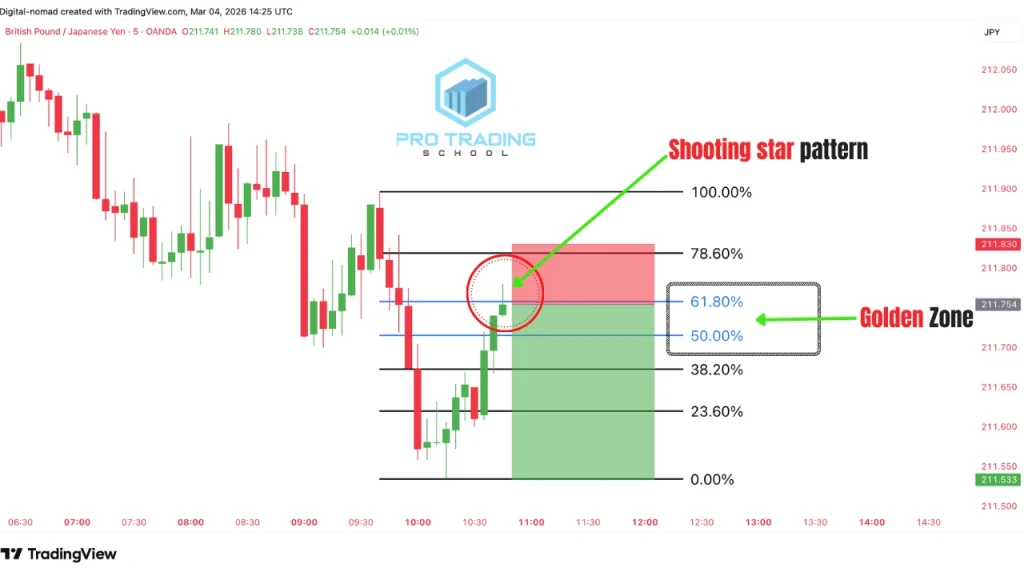 shooting star candlestick trade setup showing entry stop loss above the wick and take profit at support