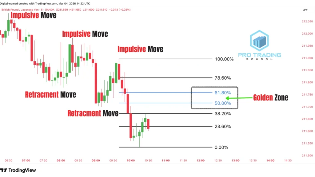 shooting-star-fibonacci-golden-retracement-zone.webp