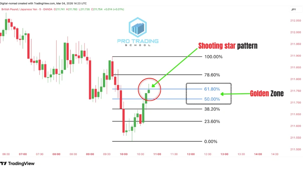 shooting star candlestick pattern forming inside the 50 to 61.8 fibonacci retracement zone during a downtrend