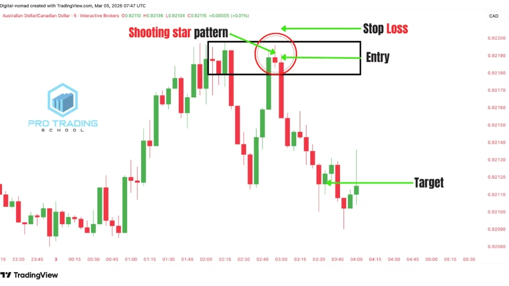shooting star rejection at a high quality supply zone during a pullback