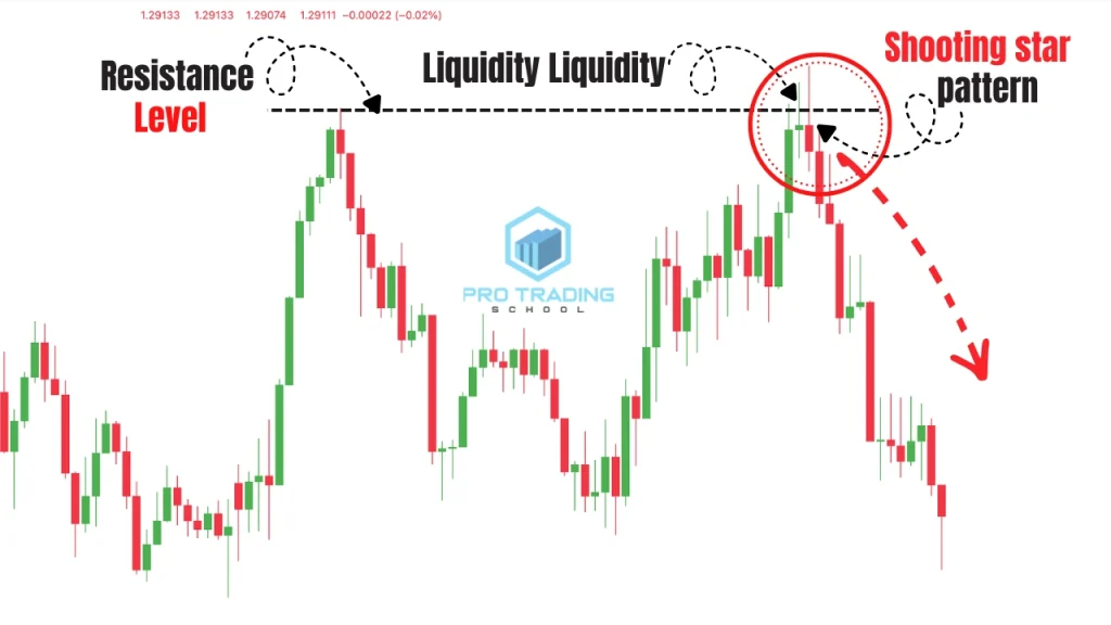 shooting star candlestick pattern after a liquidity sweep and rejection of resistance