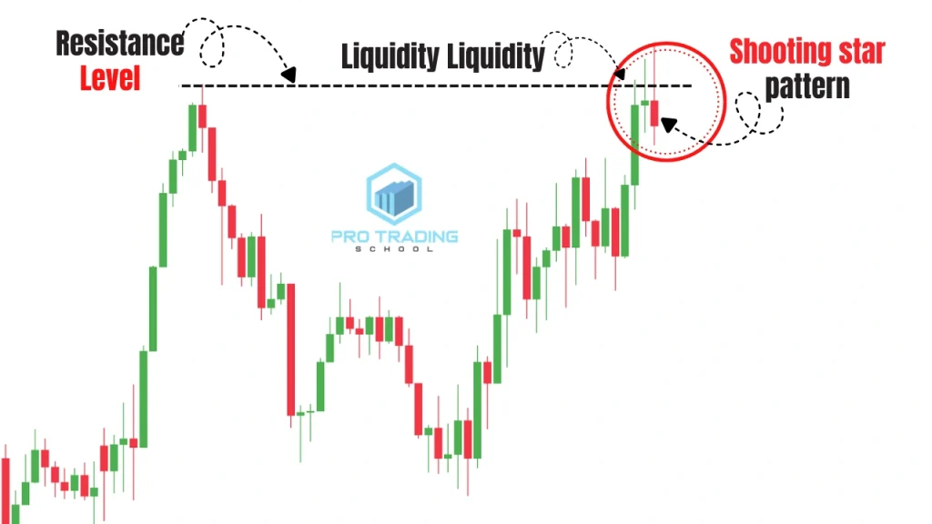 shooting star candlestick pattern forming after a liquidity sweep above resistance