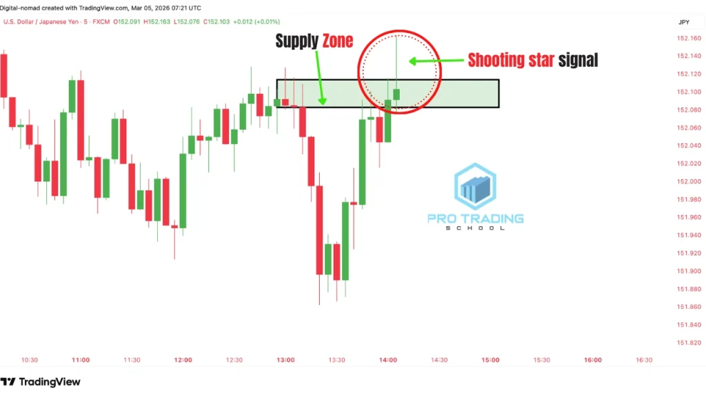 example of a shooting star candlestick pattern forming at a supply zone