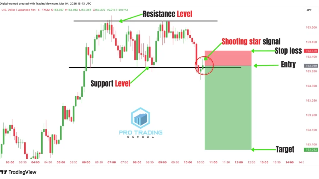 trade execution after a shooting star candlestick pattern forms following a range breakout and pullback to resistance