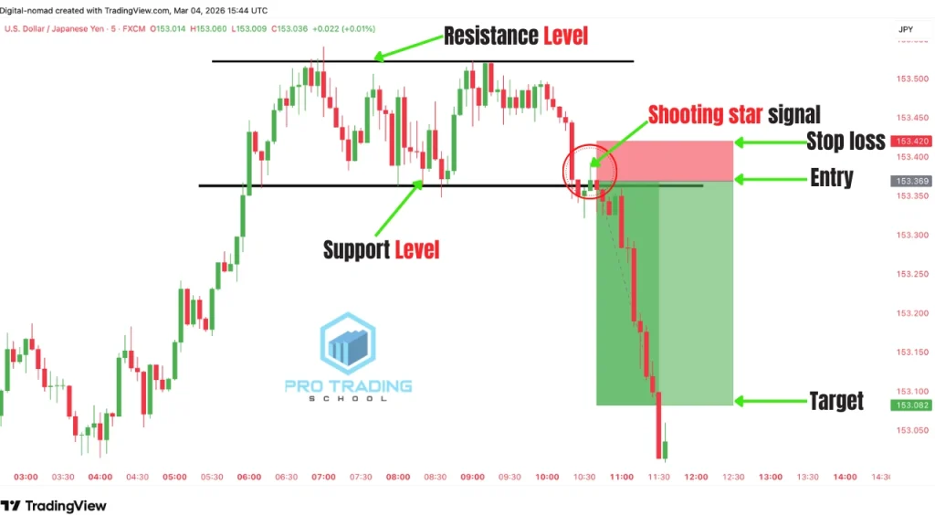 shooting star candlestick pattern forming after a range breakout and retest