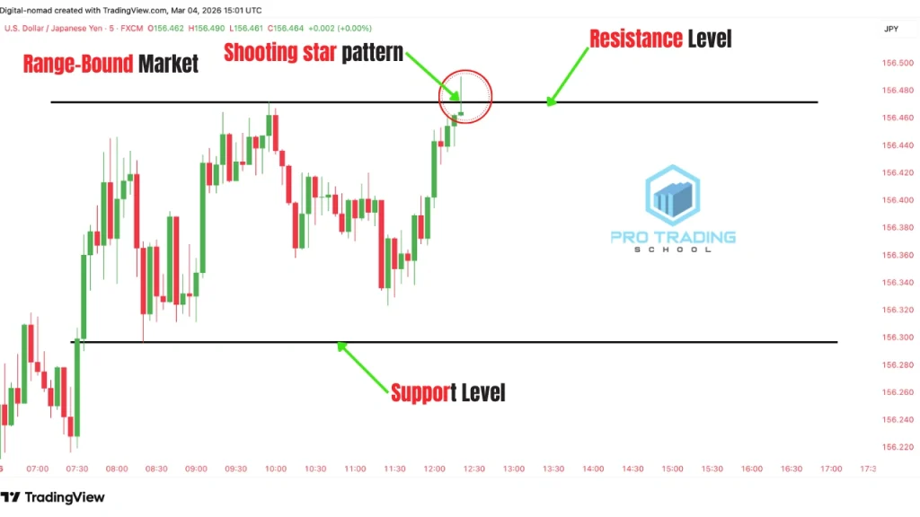 shooting star candlestick pattern forming at resistance in a range bound market