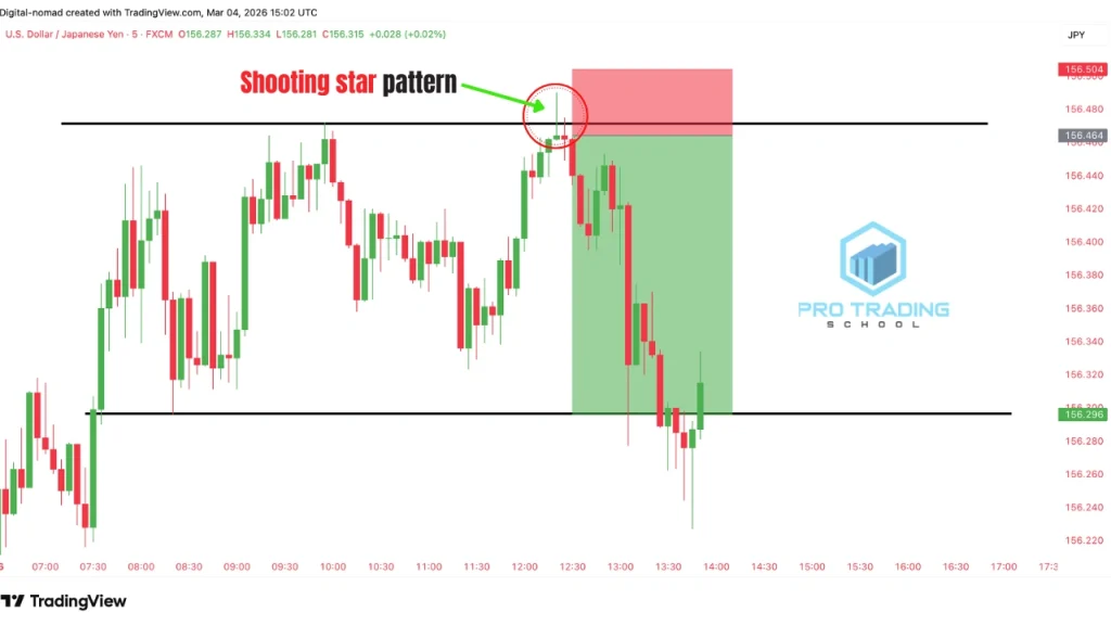 shooting star candlestick pattern forming at resistance in a range trading setup