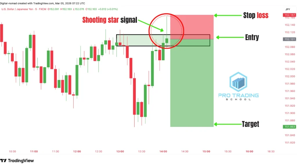chart showing how to trade the shooting star candlestick pattern at a supply zone