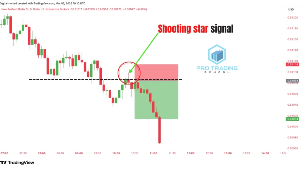 shooting star candlestick pattern forming at resistance aligned with the higher timeframe downtrend