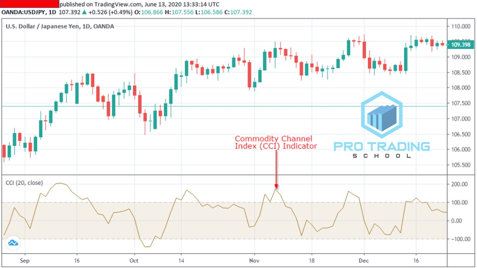 Commodity Channel Index (CCI) Complete Guide Pro Trading School