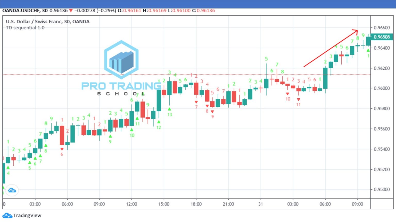 The ultimate guide to Tom Demark Indicators Pro Trading School