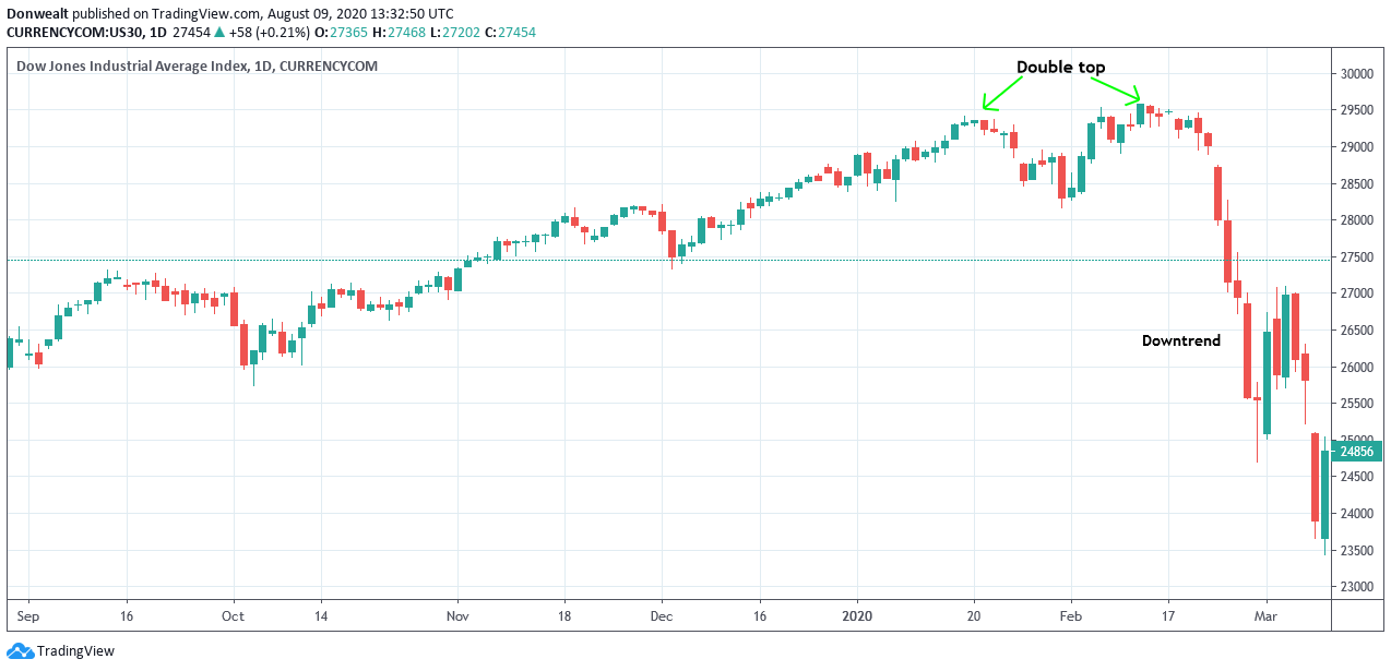 Stock Double Top Pattern What Are The Types Of Technical Analysis? - Pro Trading School