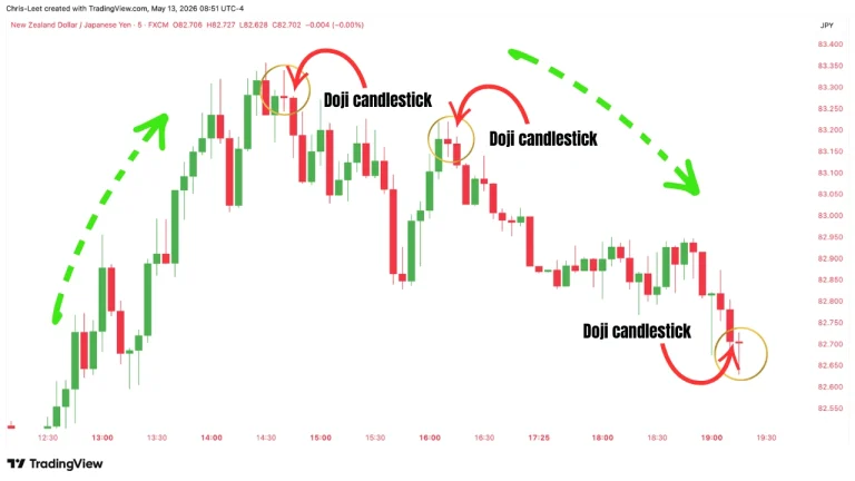 Doji candlestick pattern