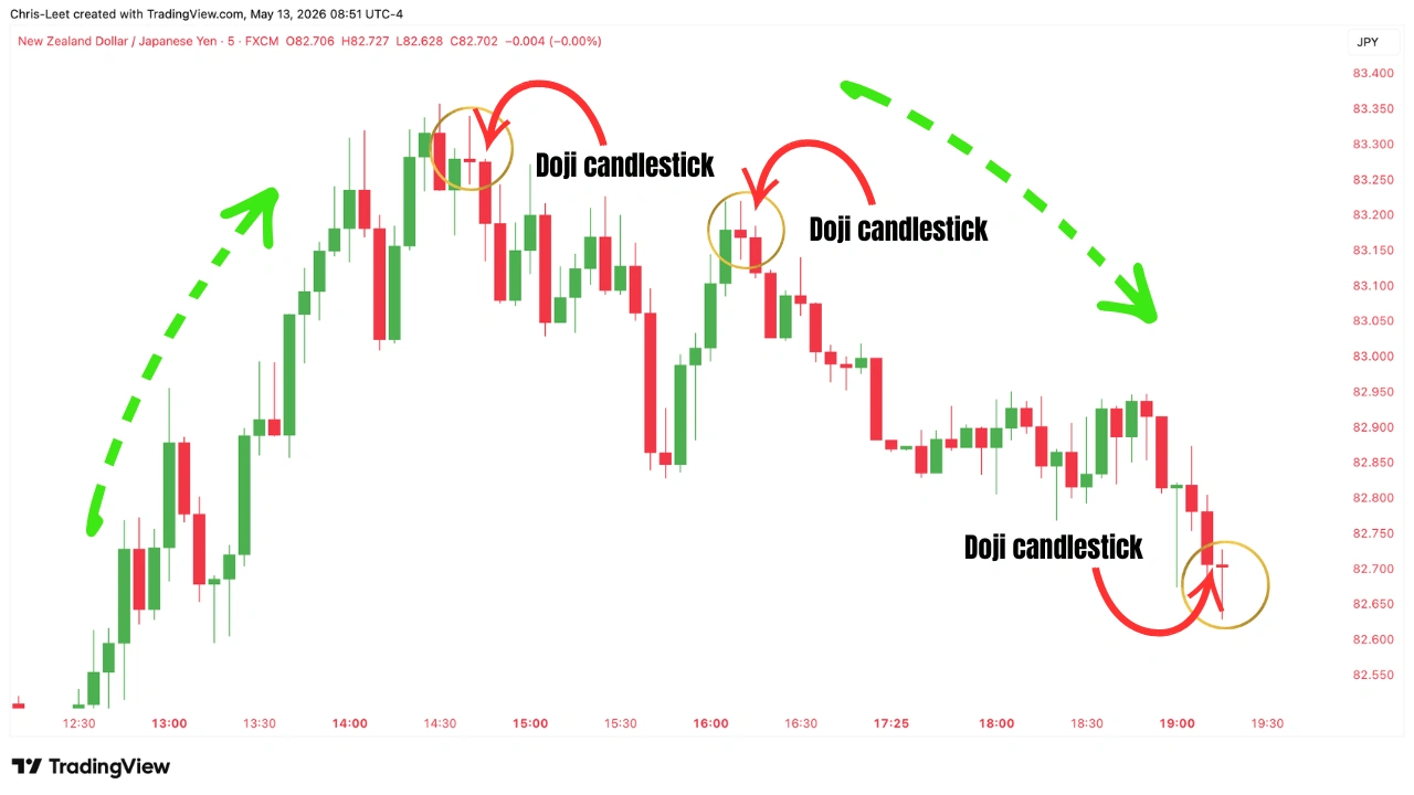 The Doji candlestick pattern