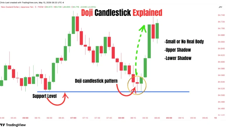 Doji candlestick pattern showing market indecision and candlestick anatomy