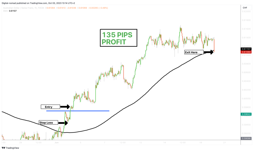 100-pips-trading-strategy - Pro Trading School