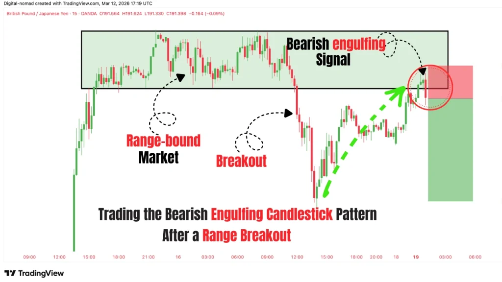 Entry stop loss and target after a bearish engulfing candlestick pattern on a break and retest setup
