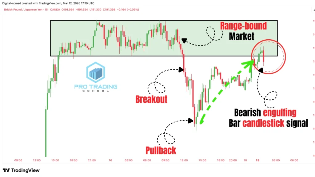 Break and retest of a broken support level with a bearish engulfing candlestick pattern