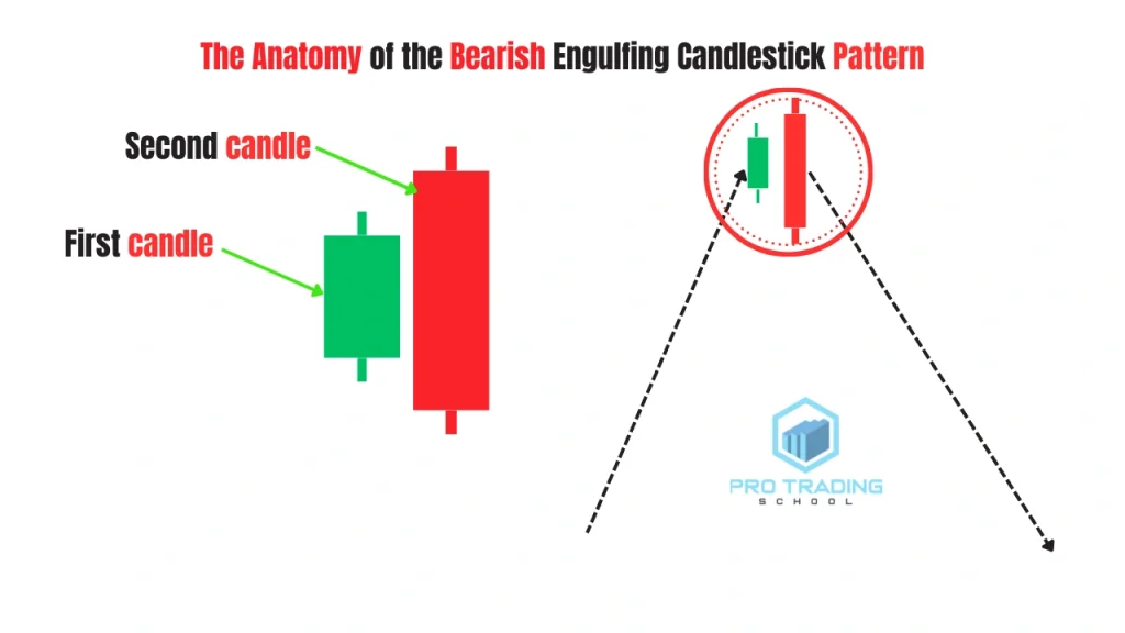 Anatomy of the bearish engulfing candlestick pattern showing a bearish candle engulfing a previous bullish candle
