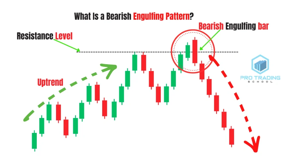 Bearish engulfing candlestick pattern where a bearish candle completely engulfs the previous bullish candle