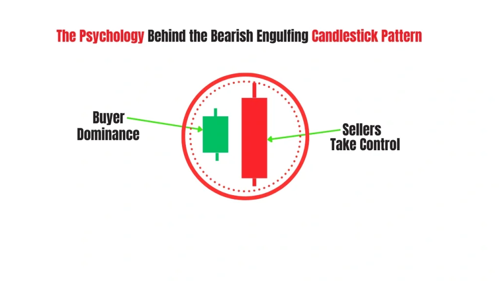 Market psychology behind the bearish engulfing candlestick pattern showing buyers losing control to sellers