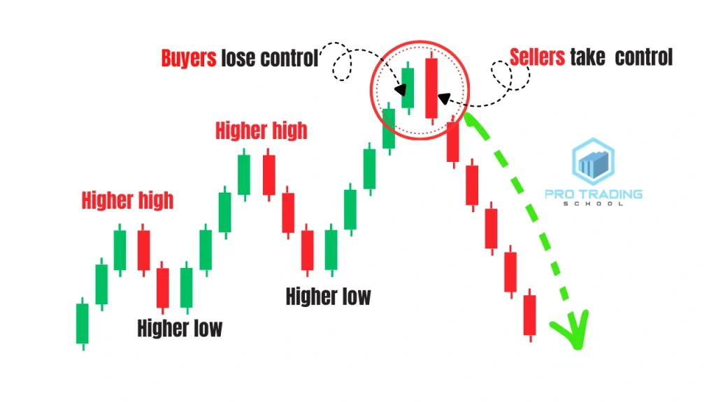 Bearish engulfing candlestick pattern appearing during an uptrend signaling a potential reversal