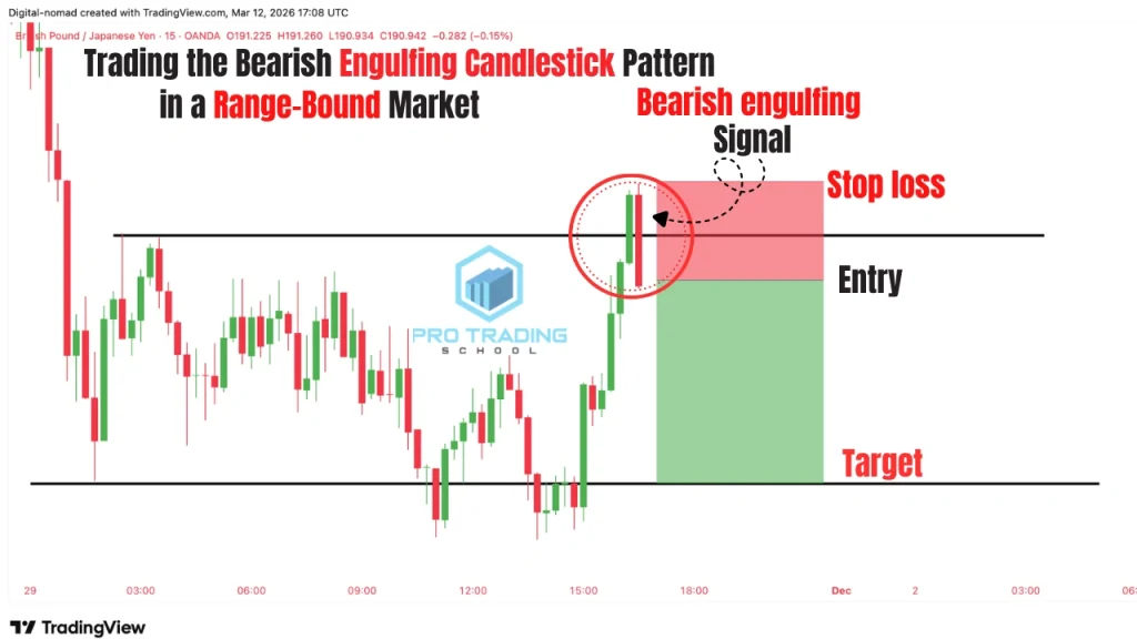 Entry stop loss and target placement for a bearish engulfing candlestick pattern at resistance in a range-bound market