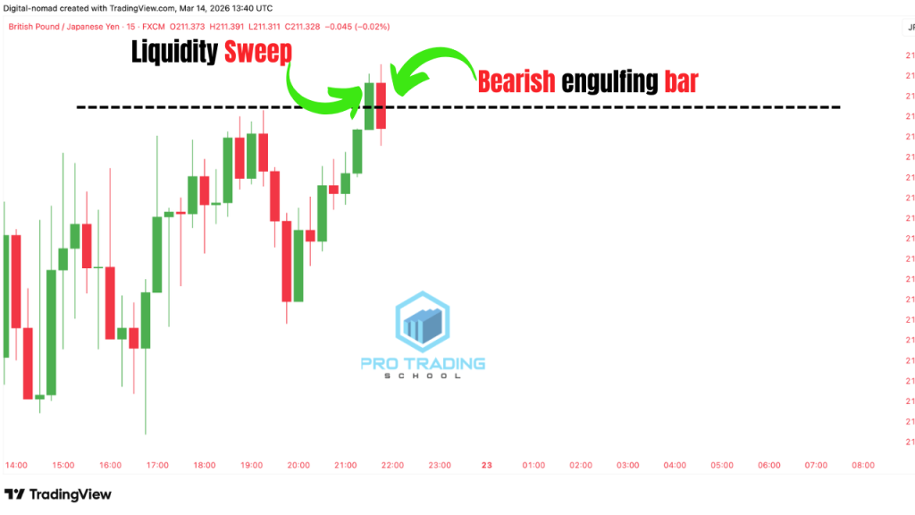 Bearish engulfing candlestick pattern after a liquidity sweep above resistance