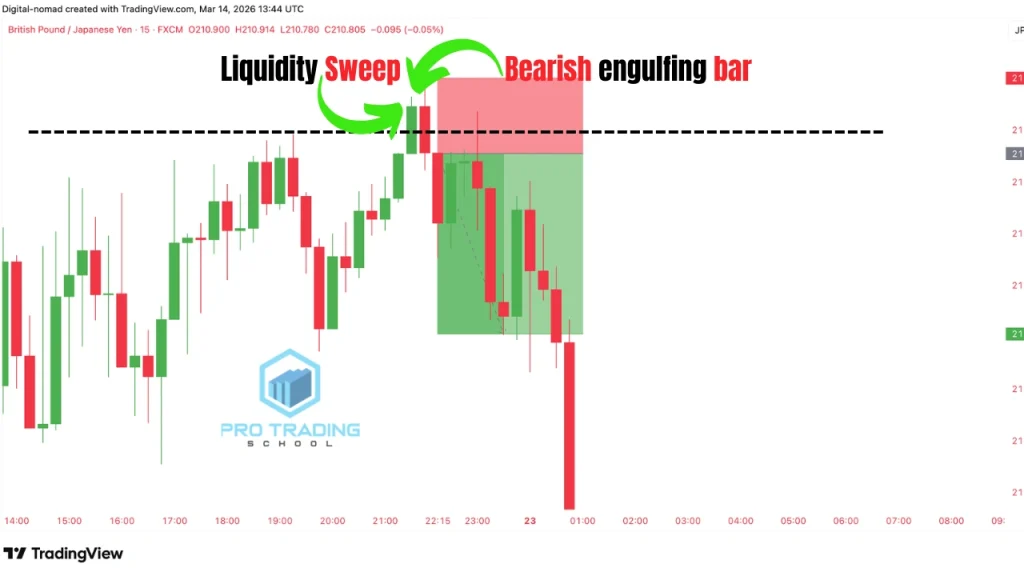 Bearish engulfing candlestick trade reaching the target after a liquidity sweep