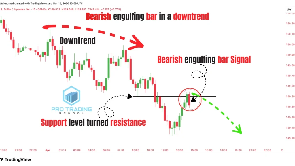 Bearish engulfing candlestick pattern leading to the next impulsive move downward