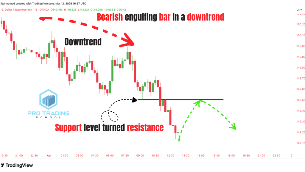 Break and retest setup with a bearish engulfing candlestick pattern during a downtrend