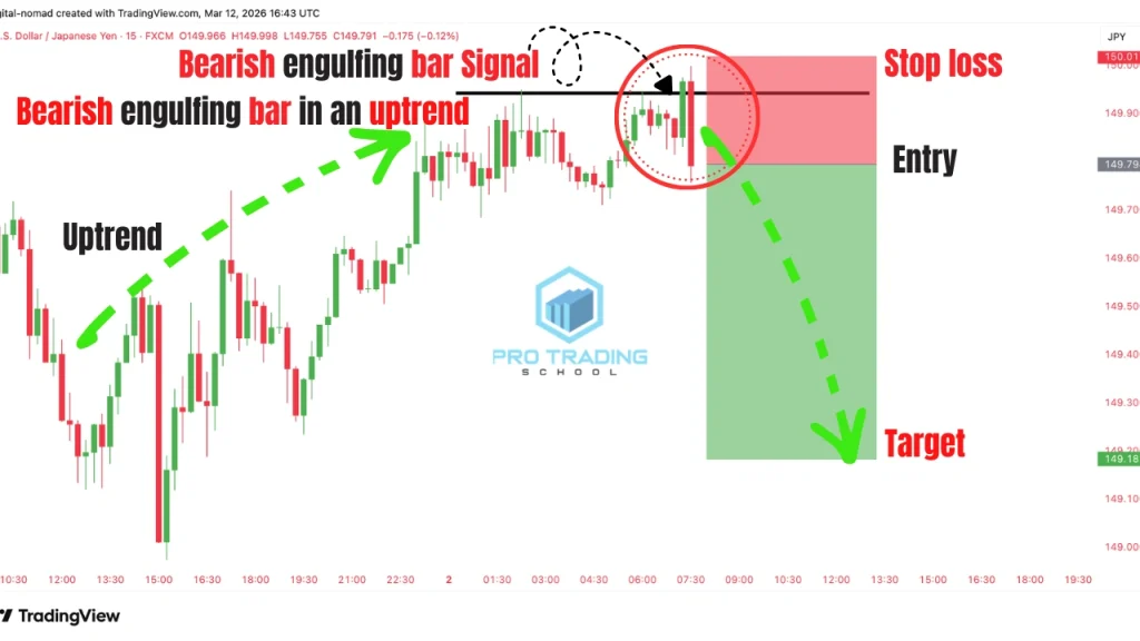 Entry stop loss and target levels for a bearish engulfing candlestick pattern in an uptrend
