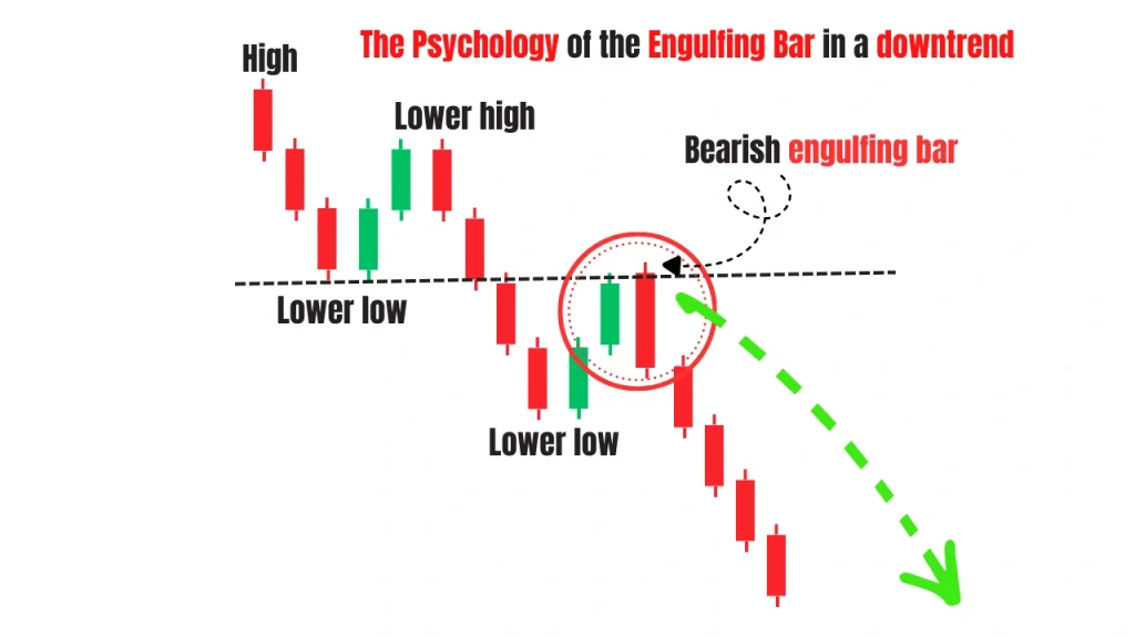 Psychology of the bearish engulfing candlestick pattern in a downtrend showing sellers dominating the market